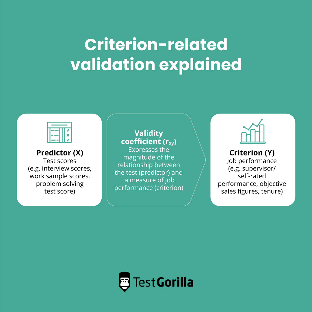 Criterion related validation explained